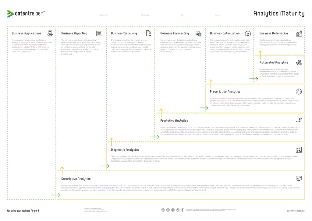 Analytics Maturity