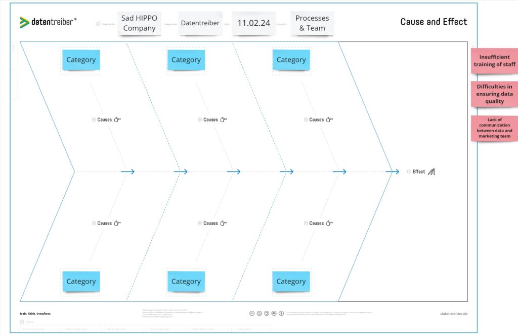 Cause-and-effect canvas from Datentreiber, based on the fishbone diagram, to systematically examine problem areas.