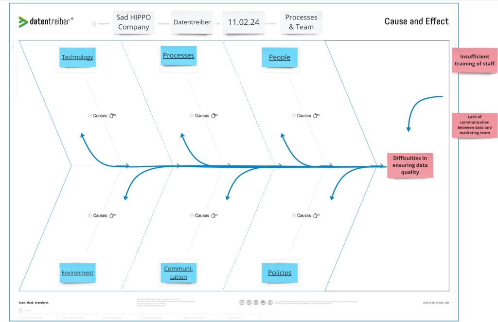 Cause-and-effect canvas from Datentreiber, based on the fishbone diagram, to systematically examine problem areas. The effect is placed "Difficulties in ensuring data quality".