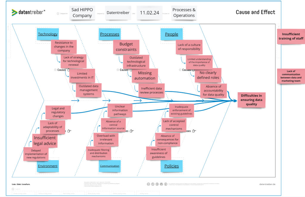 The Cause-Effect Canvas by Datentreiber aids in problem analysis. This helps to identify key drivers on the way towards more data-driven decisions within the company.