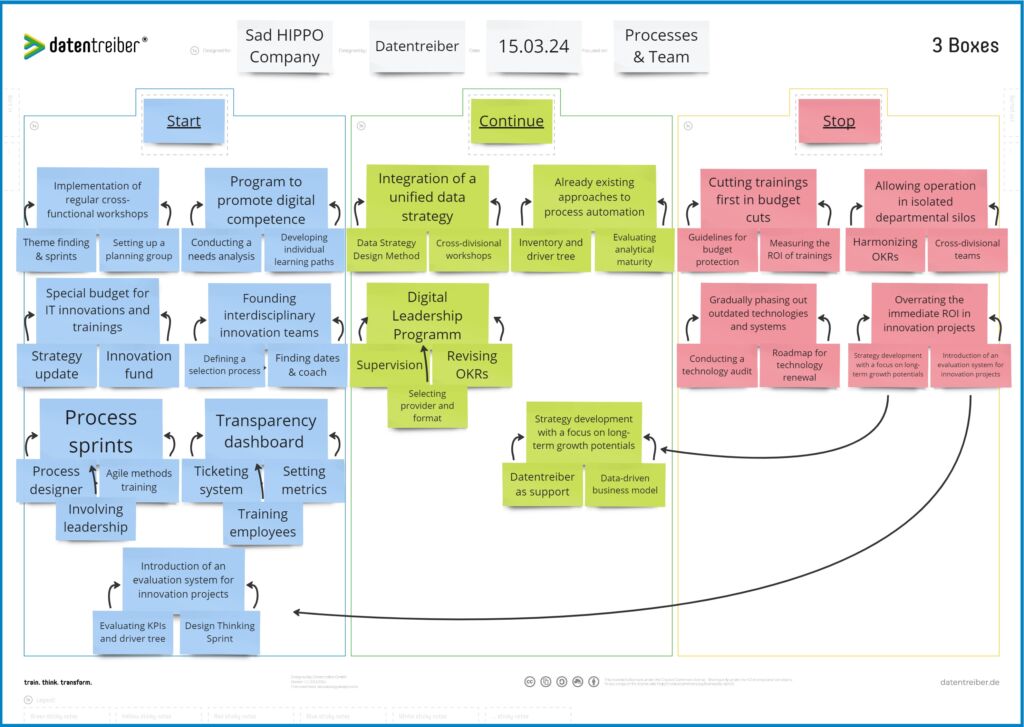 The 3 Boxes Canvas by Datentreiber helps to structure solution ideas. This helps companys transform towards more data-driven decisions.